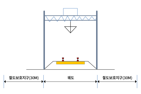 철도보호지구 범위 지상형